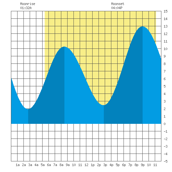 Dolphin Point tide chart for Monday, July 10, 2023