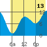 Dolphin Point tide chart for Thursday, July 13, 2023