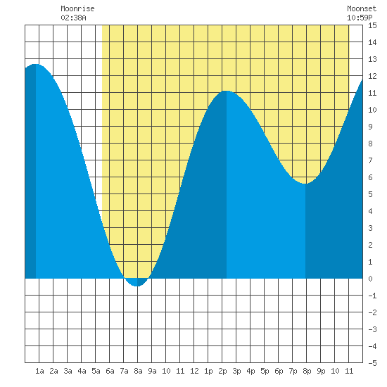 Dolphin Point tide chart for Saturday, July 15, 2023