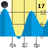 Dolphin Point tide chart for Monday, July 17, 2023