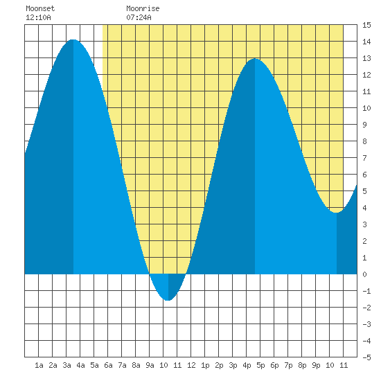 Dolphin Point tide chart for Wednesday, July 19, 2023