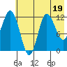 Dolphin Point tide chart for Wednesday, July 19, 2023