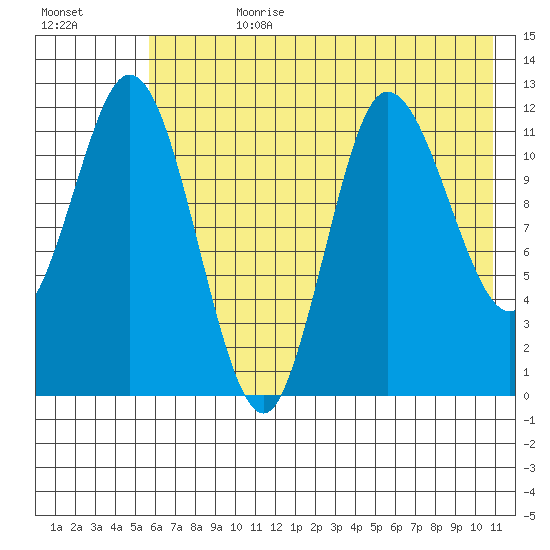 Dolphin Point tide chart for Friday, July 21, 2023