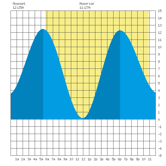 Dolphin Point tide chart for Saturday, July 22, 2023