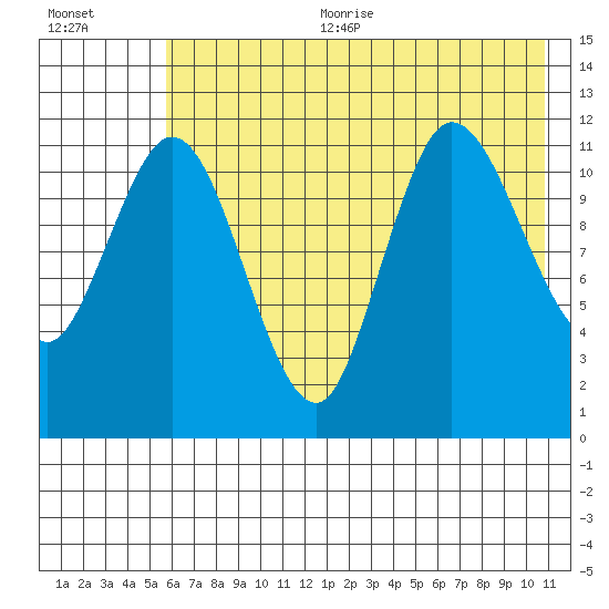 Dolphin Point tide chart for Sunday, July 23, 2023