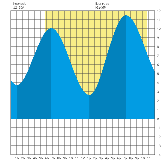 Dolphin Point tide chart for Monday, July 24, 2023