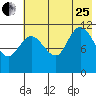 Dolphin Point tide chart for Tuesday, July 25, 2023