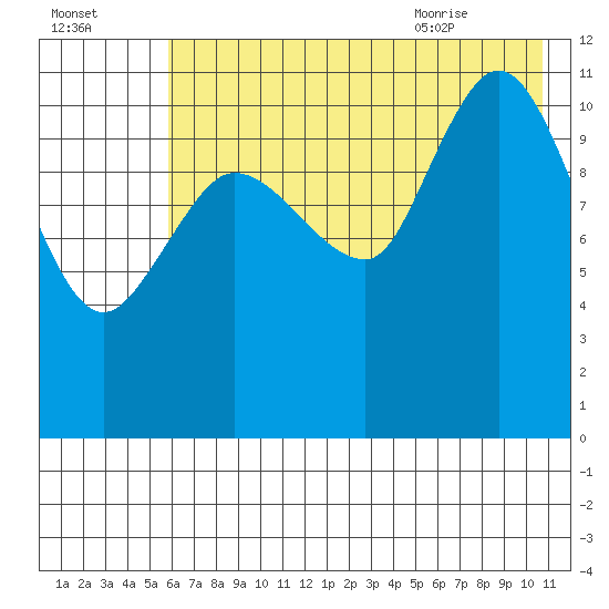 Dolphin Point tide chart for Wednesday, July 26, 2023