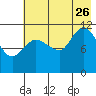 Dolphin Point tide chart for Wednesday, July 26, 2023