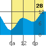 Dolphin Point tide chart for Friday, July 28, 2023