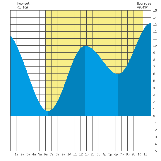 Dolphin Point tide chart for Saturday, July 29, 2023