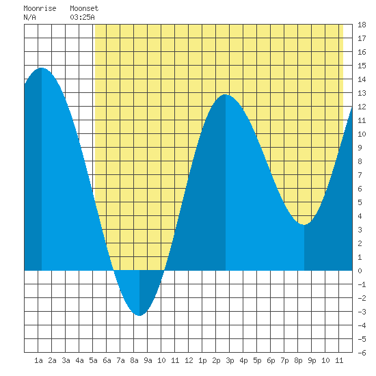 Dolphin Point tide chart for Sunday, July 2, 2023