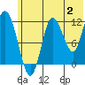 Dolphin Point tide chart for Sunday, July 2, 2023