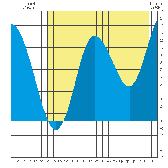 Dolphin Point tide chart for Sunday, July 30, 2023
