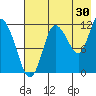 Dolphin Point tide chart for Sunday, July 30, 2023