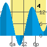 Dolphin Point tide chart for Tuesday, July 4, 2023