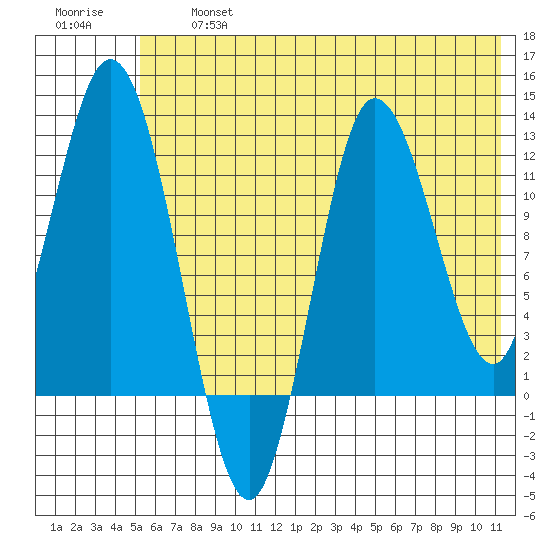 Dolphin Point tide chart for Wednesday, July 5, 2023