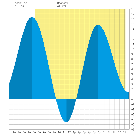 Dolphin Point tide chart for Thursday, July 6, 2023