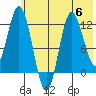 Dolphin Point tide chart for Thursday, July 6, 2023