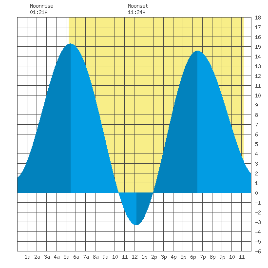 Dolphin Point tide chart for Friday, July 7, 2023