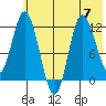 Dolphin Point tide chart for Friday, July 7, 2023
