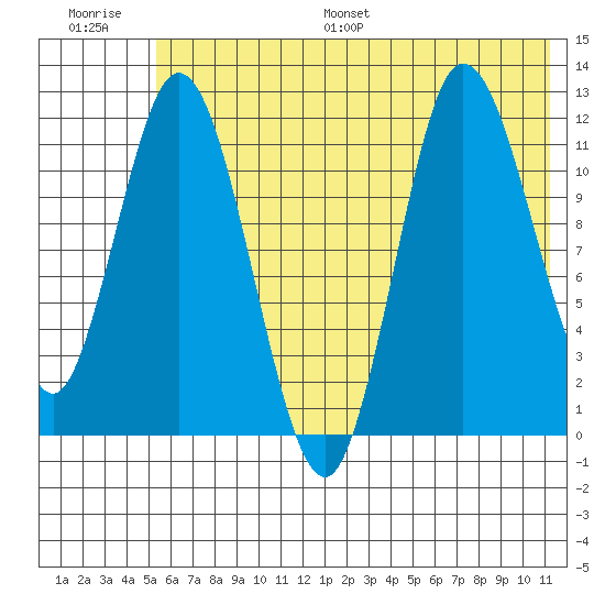Dolphin Point tide chart for Saturday, July 8, 2023
