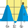 Dolphin Point tide chart for Saturday, July 8, 2023