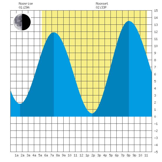 Dolphin Point tide chart for Sunday, July 9, 2023