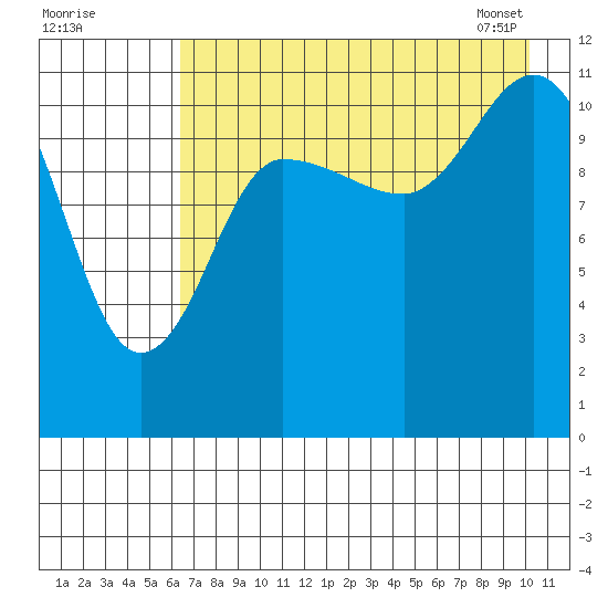 Dolphin Point tide chart for Thursday, August 10, 2023