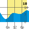 Dolphin Point tide chart for Thursday, August 10, 2023