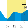 Dolphin Point tide chart for Friday, August 11, 2023