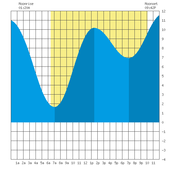 Dolphin Point tide chart for Saturday, August 12, 2023