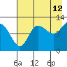 Dolphin Point tide chart for Saturday, August 12, 2023