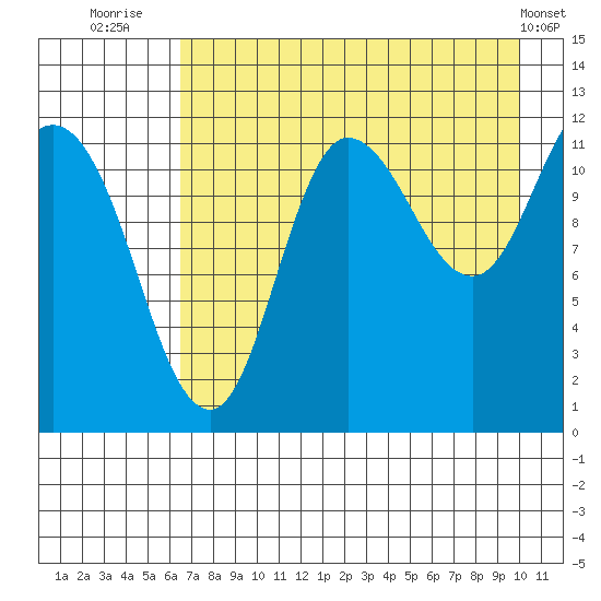 Dolphin Point tide chart for Sunday, August 13, 2023
