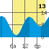 Dolphin Point tide chart for Sunday, August 13, 2023