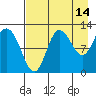 Dolphin Point tide chart for Monday, August 14, 2023