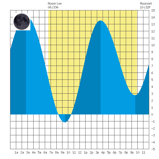 Dolphin Point tide chart for Wednesday, August 16, 2023