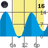 Dolphin Point tide chart for Wednesday, August 16, 2023
