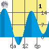 Dolphin Point tide chart for Tuesday, August 1, 2023