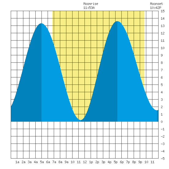 Dolphin Point tide chart for Sunday, August 20, 2023