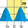 Dolphin Point tide chart for Sunday, August 20, 2023
