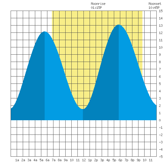 Dolphin Point tide chart for Monday, August 21, 2023