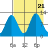 Dolphin Point tide chart for Monday, August 21, 2023