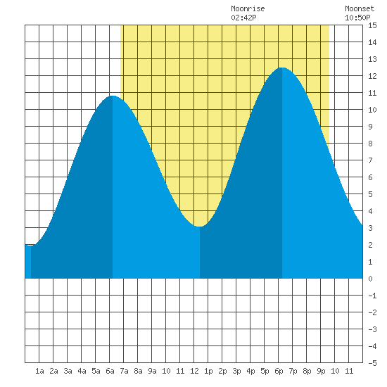 Dolphin Point tide chart for Tuesday, August 22, 2023