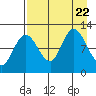 Dolphin Point tide chart for Tuesday, August 22, 2023
