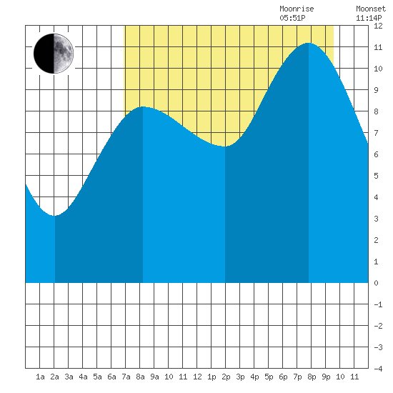 Dolphin Point tide chart for Thursday, August 24, 2023