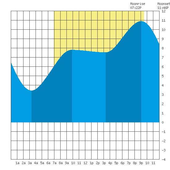 Dolphin Point tide chart for Friday, August 25, 2023