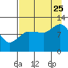 Dolphin Point tide chart for Friday, August 25, 2023