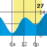Dolphin Point tide chart for Sunday, August 27, 2023