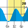 Dolphin Point tide chart for Monday, August 28, 2023